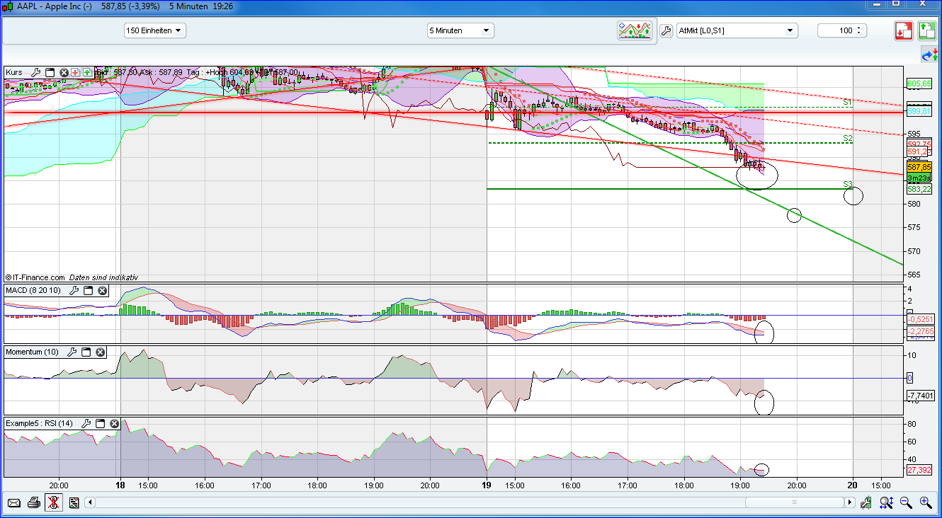 Apple Inc. - Optionen & Derivate 502533