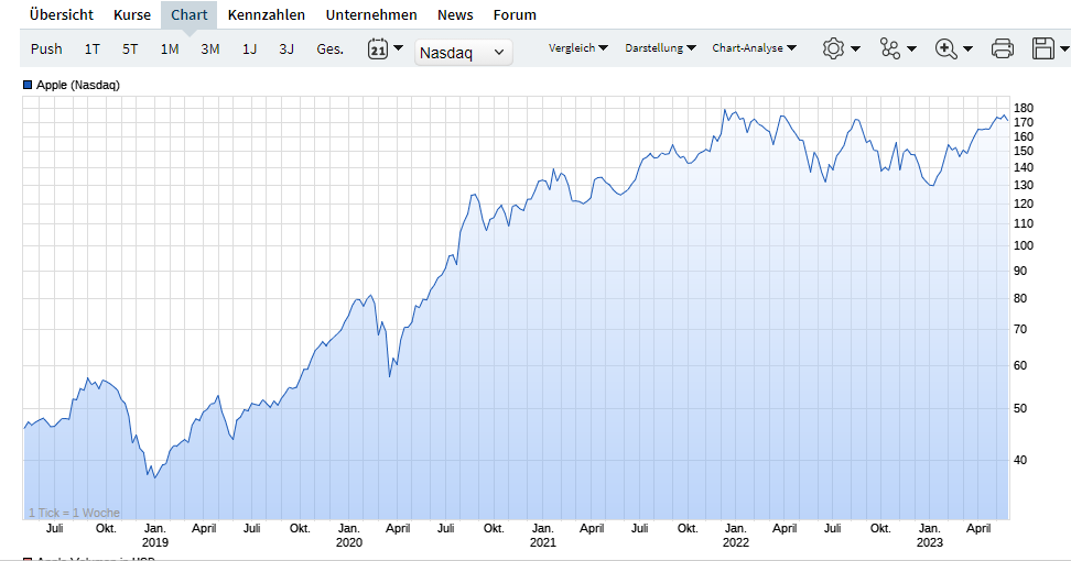 Apple , das erste Billione-MK Unternehmen? 1374092
