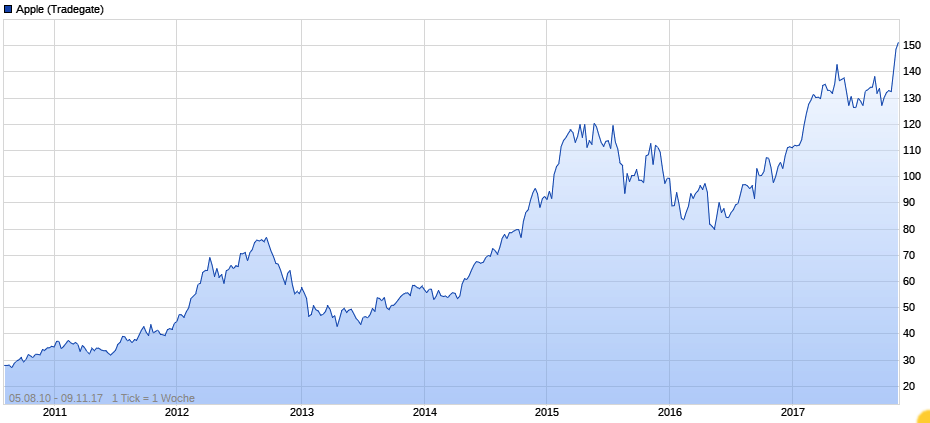 Apple , das erste Billione-MK Unternehmen? 1022941