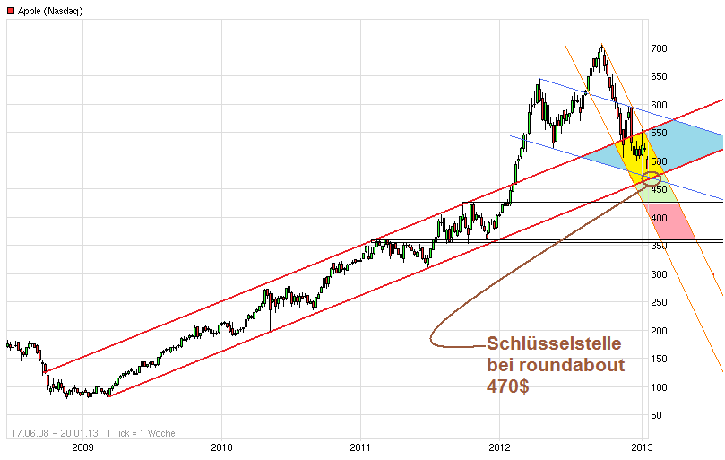 Apple Inc. - Die Story geht weiter 569653