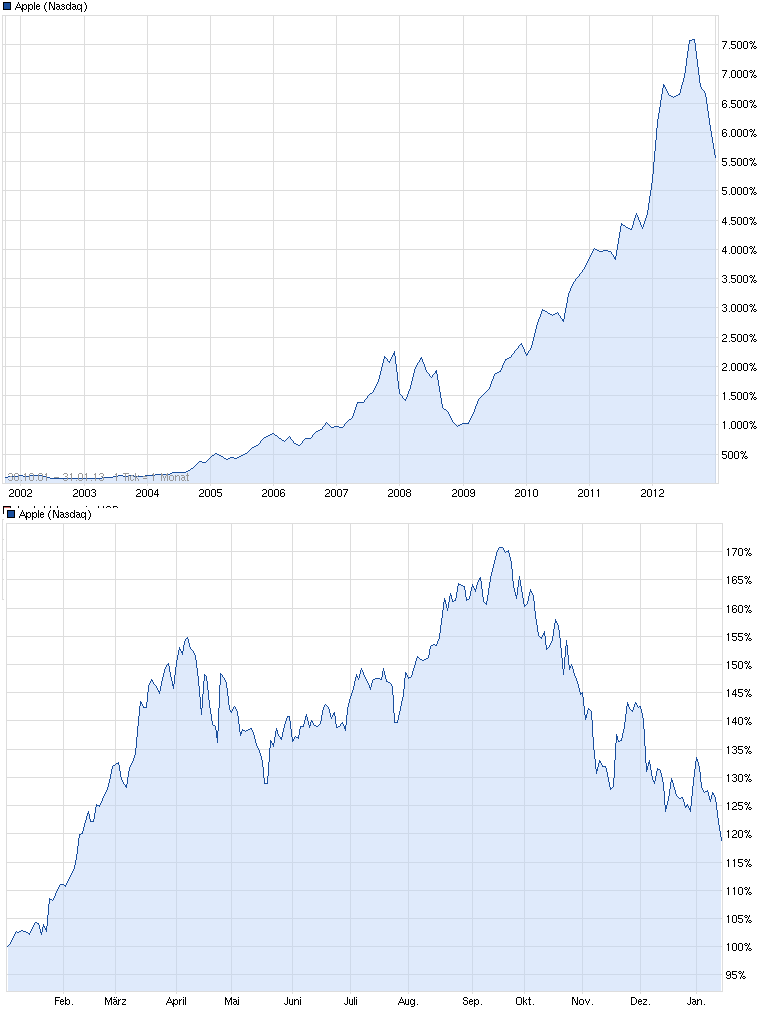Apple Inc. - Die Story geht weiter 569680
