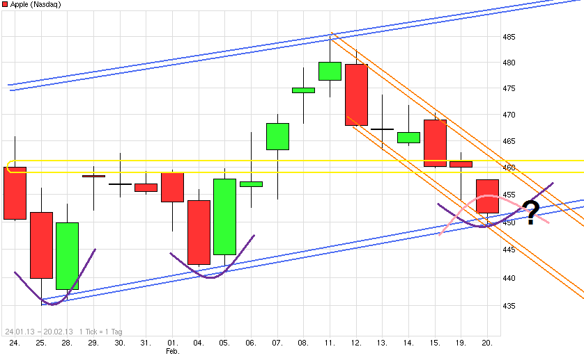 Apple vor dem Fall! 580605