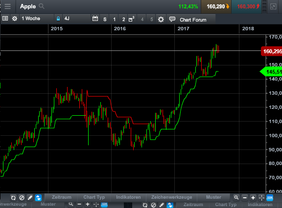 Apple , das erste Billione-MK Unternehmen? 1011951