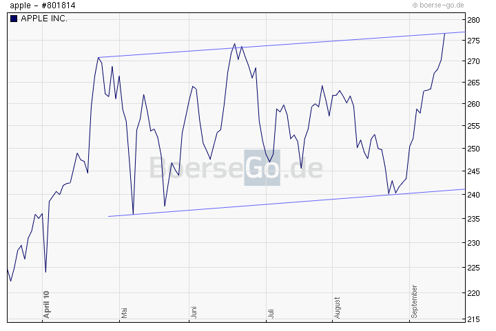 Apple Inc. - Die Story geht weiter 345703