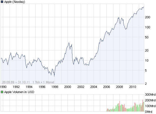 Apple Inc. - Die Story geht weiter 453089