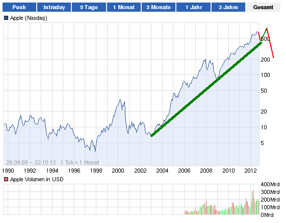 Apple vor dem Fall! 546475