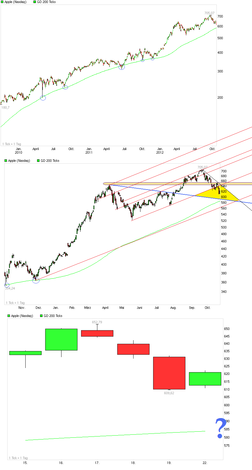 Apple vor dem Fall! 546503