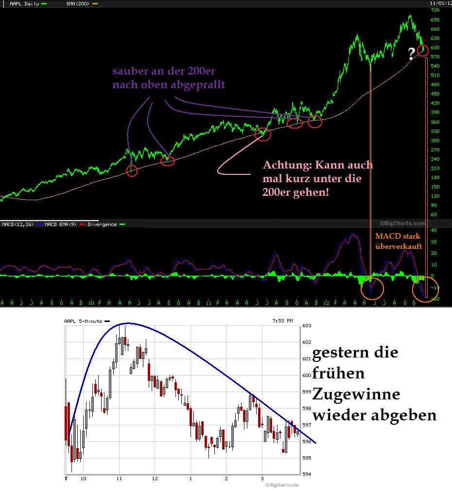 Gold shorten? 549707