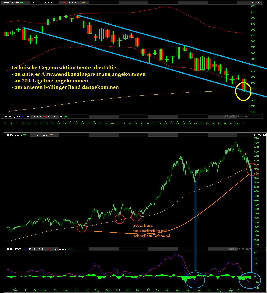 Apple Inc. - Die Story geht weiter 550439