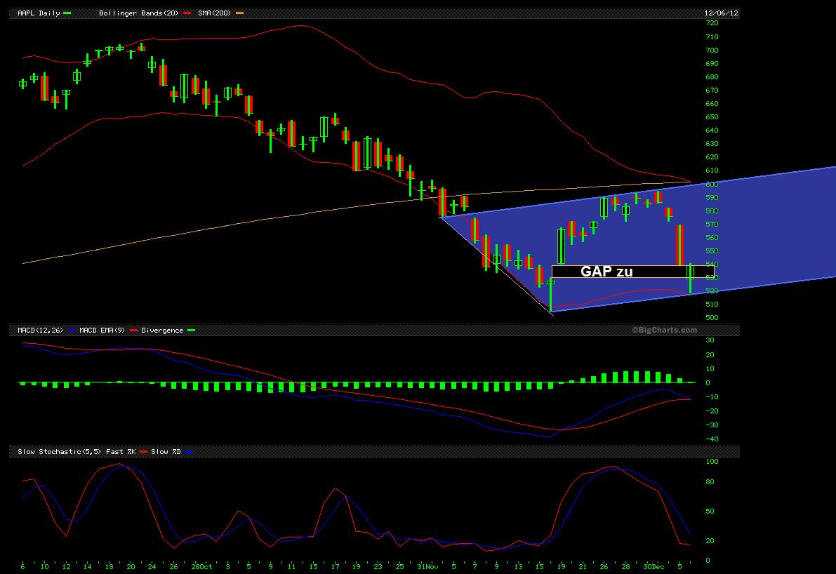Apple Inc. - Die Story geht weiter 559746