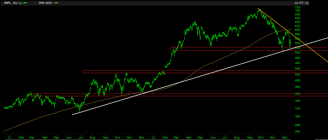 Apple Inc. - Die Story geht weiter 560536