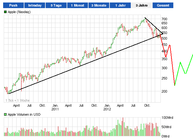 Apple vor dem Fall! 565951