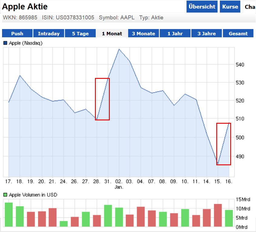 Apple Inc. - Die Story geht weiter 570028