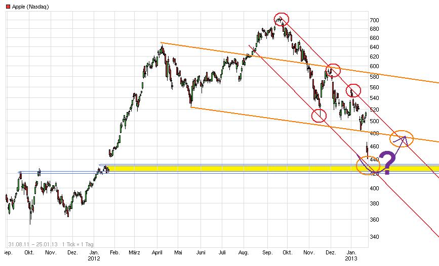 Apple Inc. - Die Story geht weiter 572676