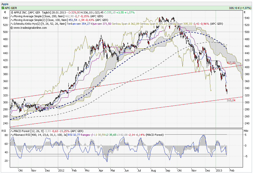 Apple Inc. - Die Story geht weiter 573814