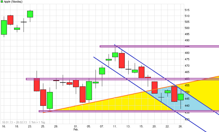 Apple Inc. - Die Story geht weiter 582723