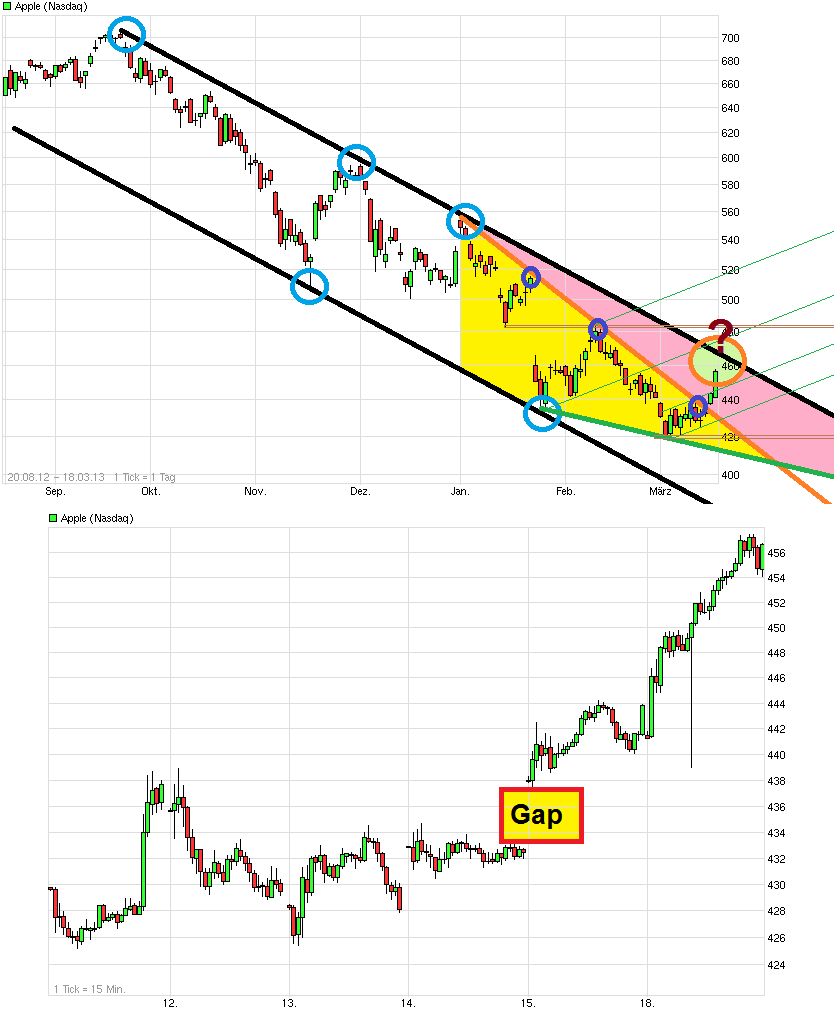 Apple Inc. - Die Story geht weiter 589041
