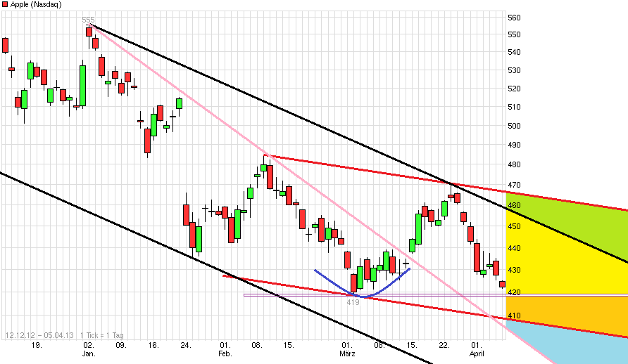 Apple Inc. - Die Story geht weiter 594614