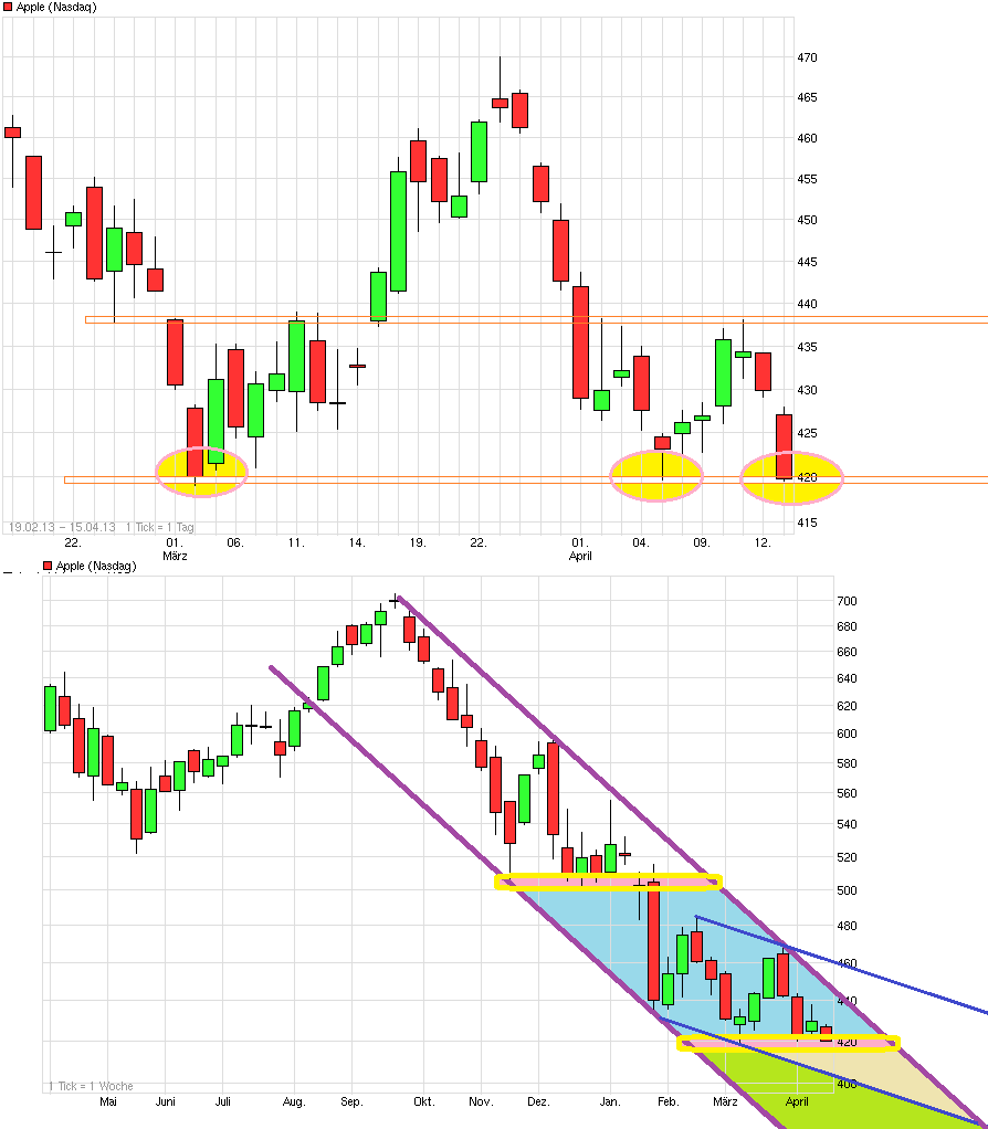 Apple Inc. - Die Story geht weiter 597732
