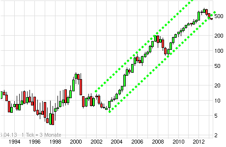 E.on SE - Chance oder Risiko 598058