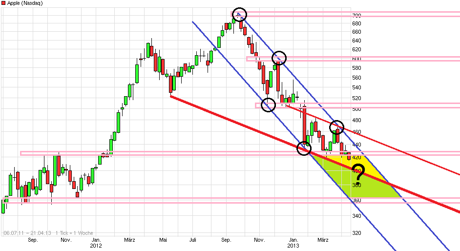 Apple Inc. - Die Story geht weiter 598337