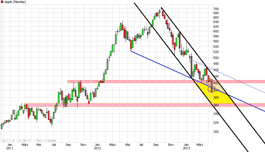 Apple Inc. - Die Story geht weiter 598703