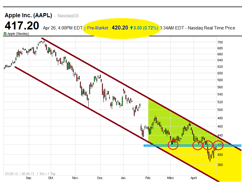 Apple Inc. - Die Story geht weiter 601775