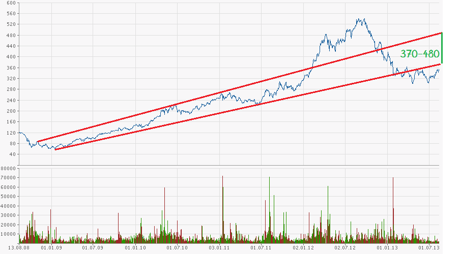 Apple Inc. - Die Story geht weiter 633881