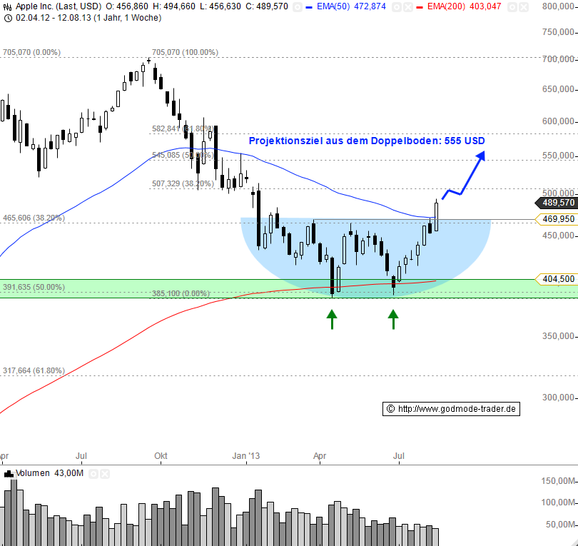 Apple Inc. - Die Story geht weiter 634628
