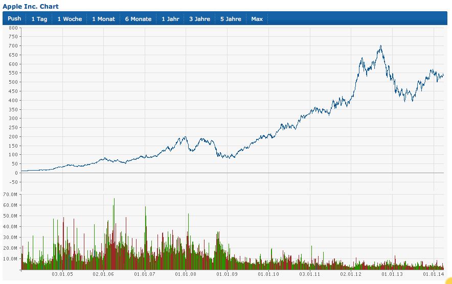 Apple , das erste Billione-MK Unternehmen? 709809