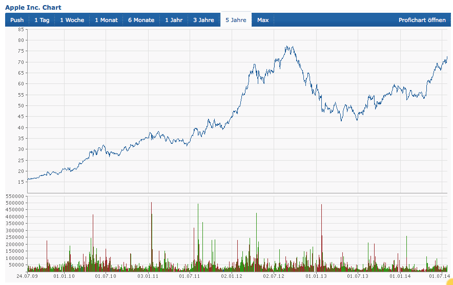 Apple vor dem Fall! 743193
