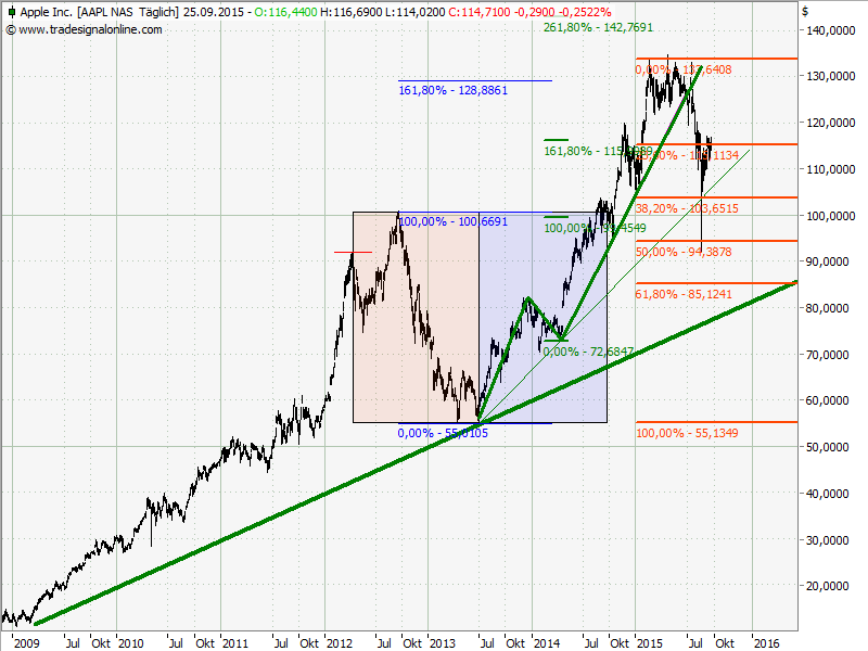 Elliott Wave DAX daily 860631