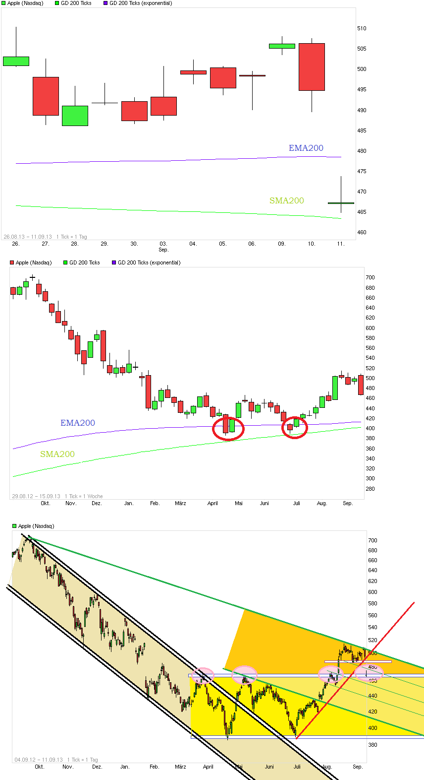 Apple Inc. - Die Story geht weiter 643280