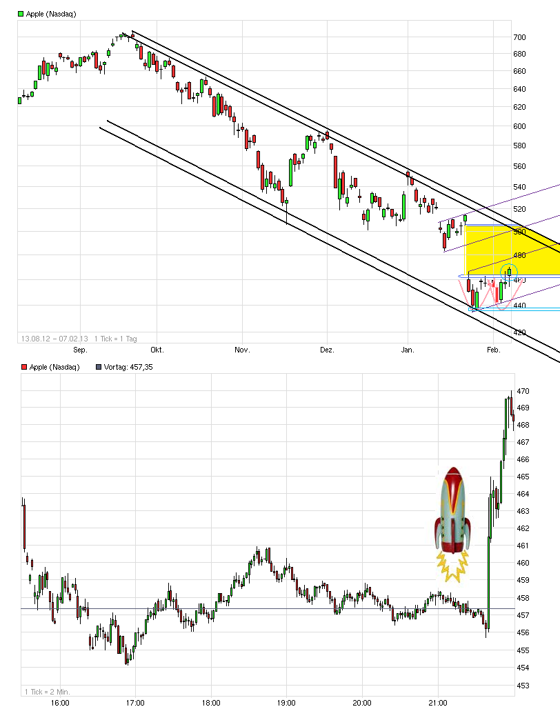 Apple Inc. - Die Story geht weiter 576667