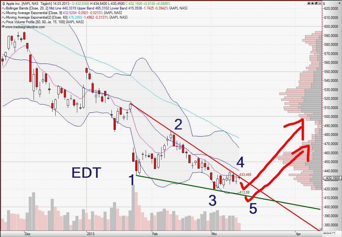 Quo Vadis Dax 2013 - Up, dank Liquidität 587780