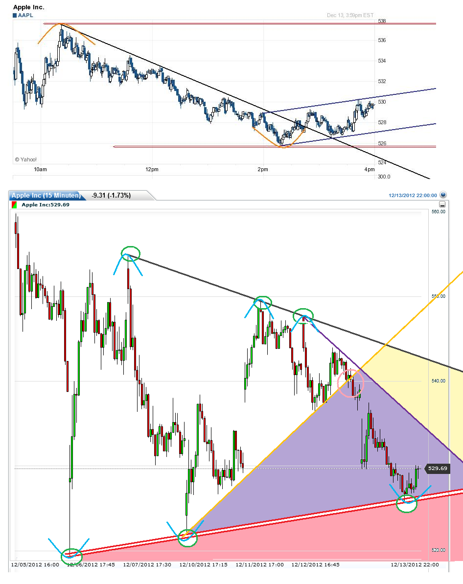 Apple Inc. - Die Story geht weiter 561941