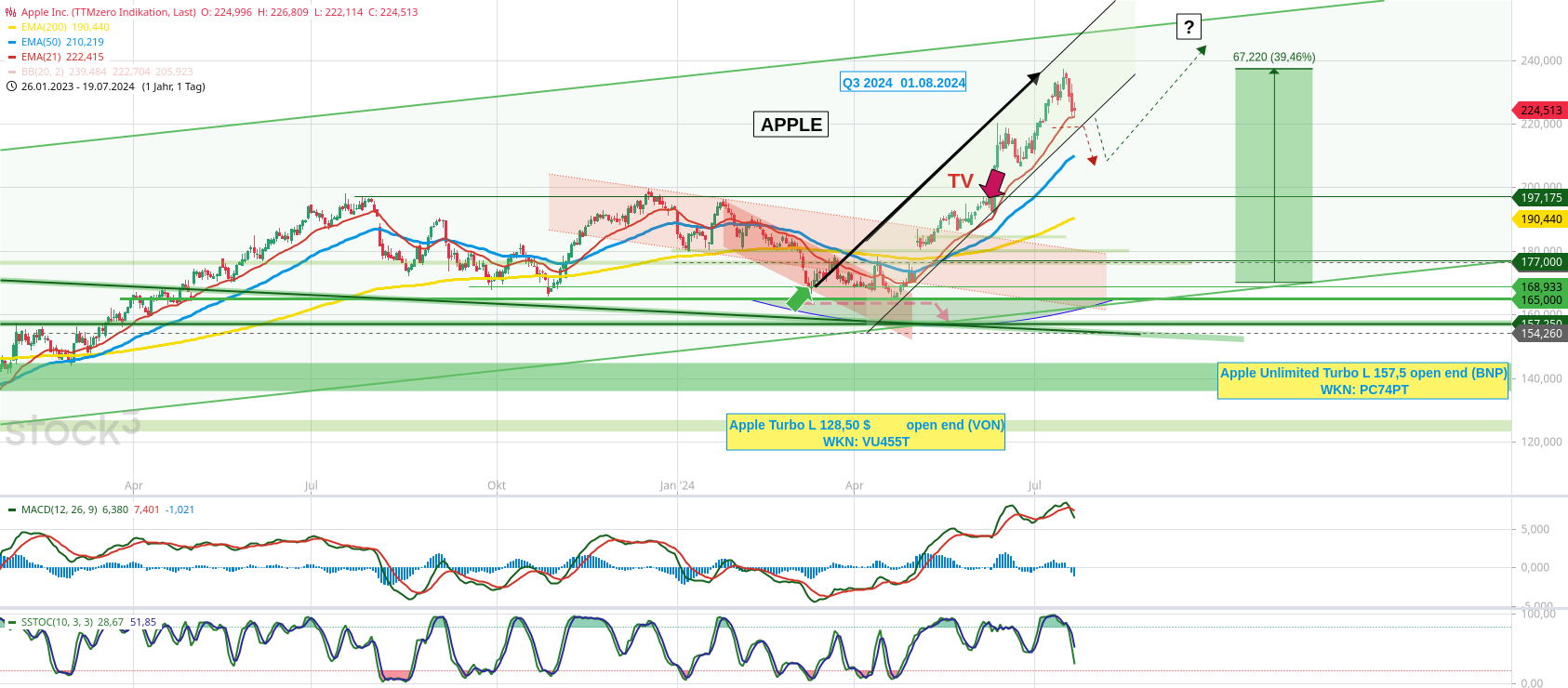 Apple , das erste Billione-MK Unternehmen? 1439492