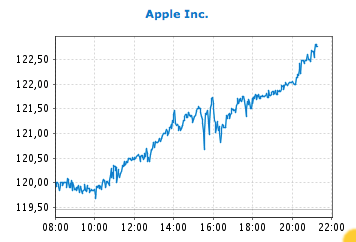 Apple , das erste Billione-MK Unternehmen? 842507