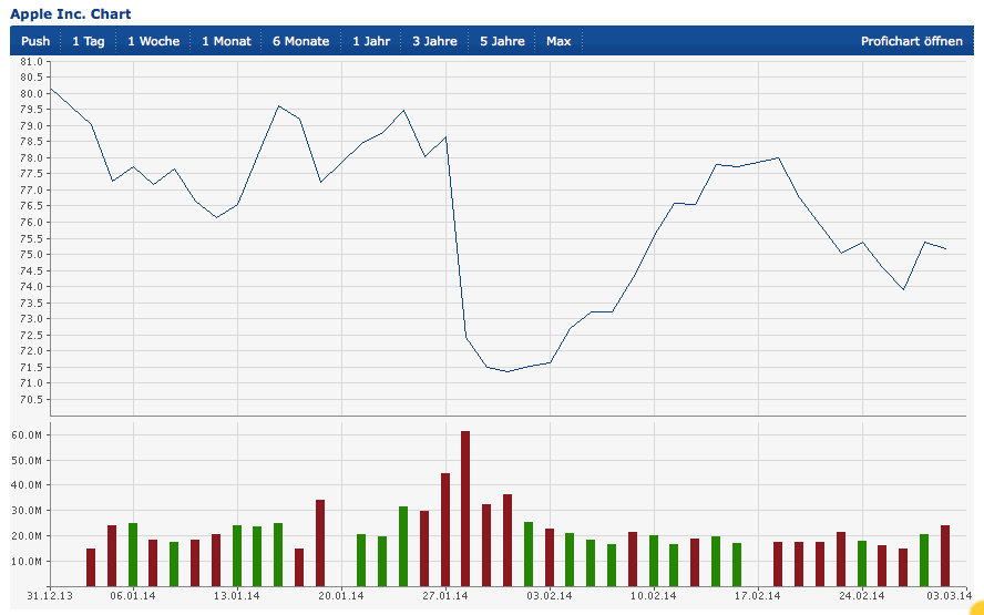 Apple , das erste Billione-MK Unternehmen? 842870