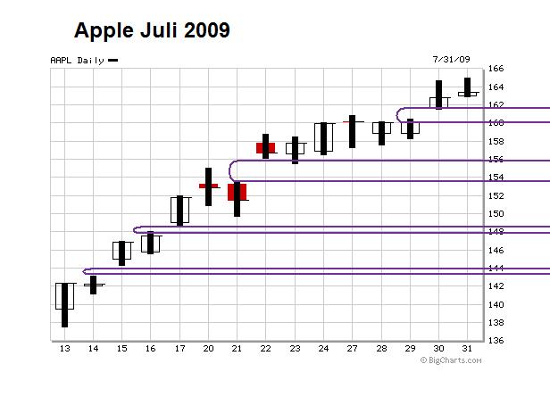 Apple Inc. - Die Story geht weiter 562063