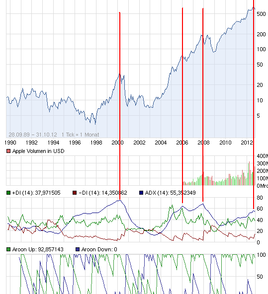 Apple vor dem Fall! 548605