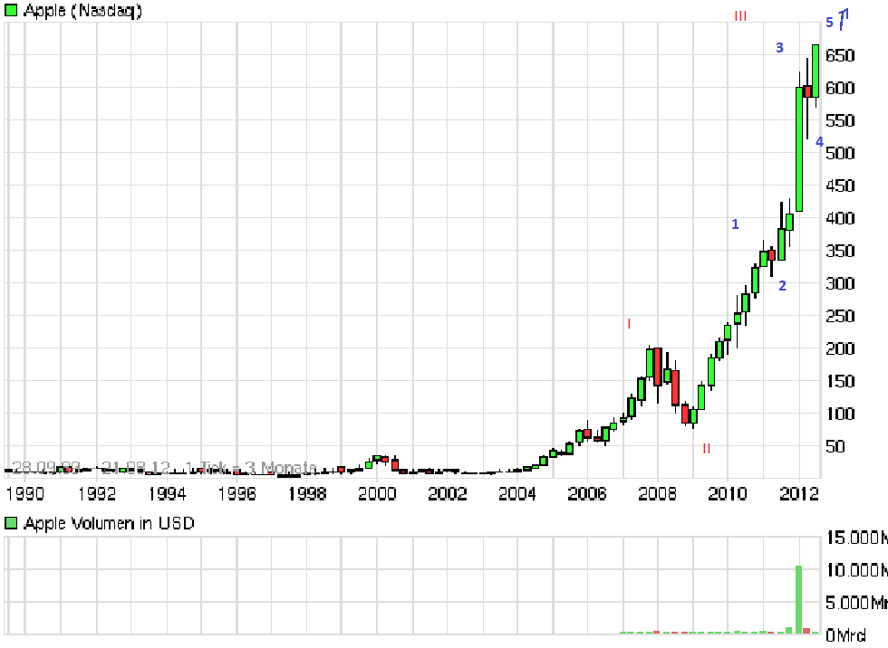 Apple vor dem Fall! 531133