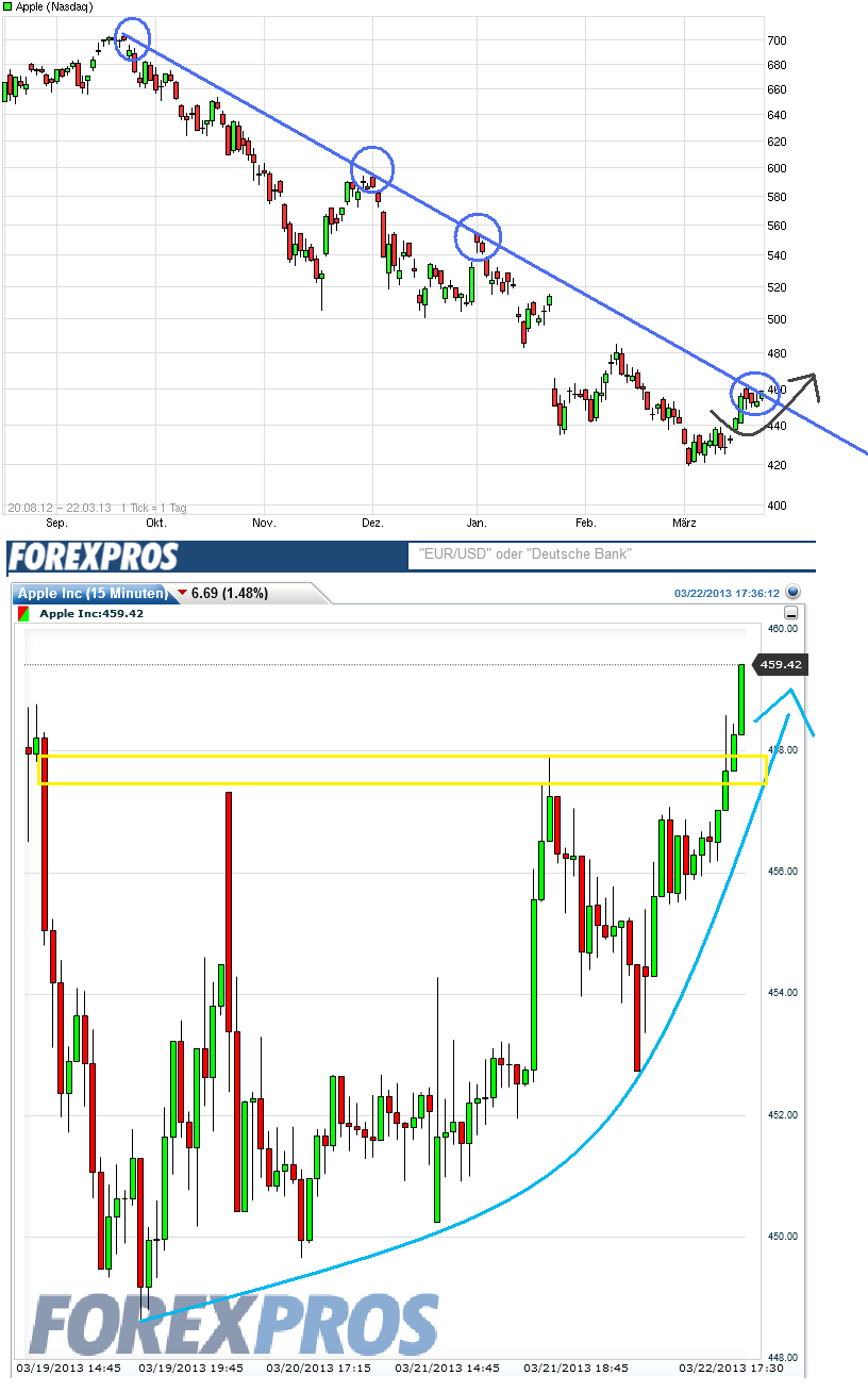 Apple Inc. - Die Story geht weiter 590377
