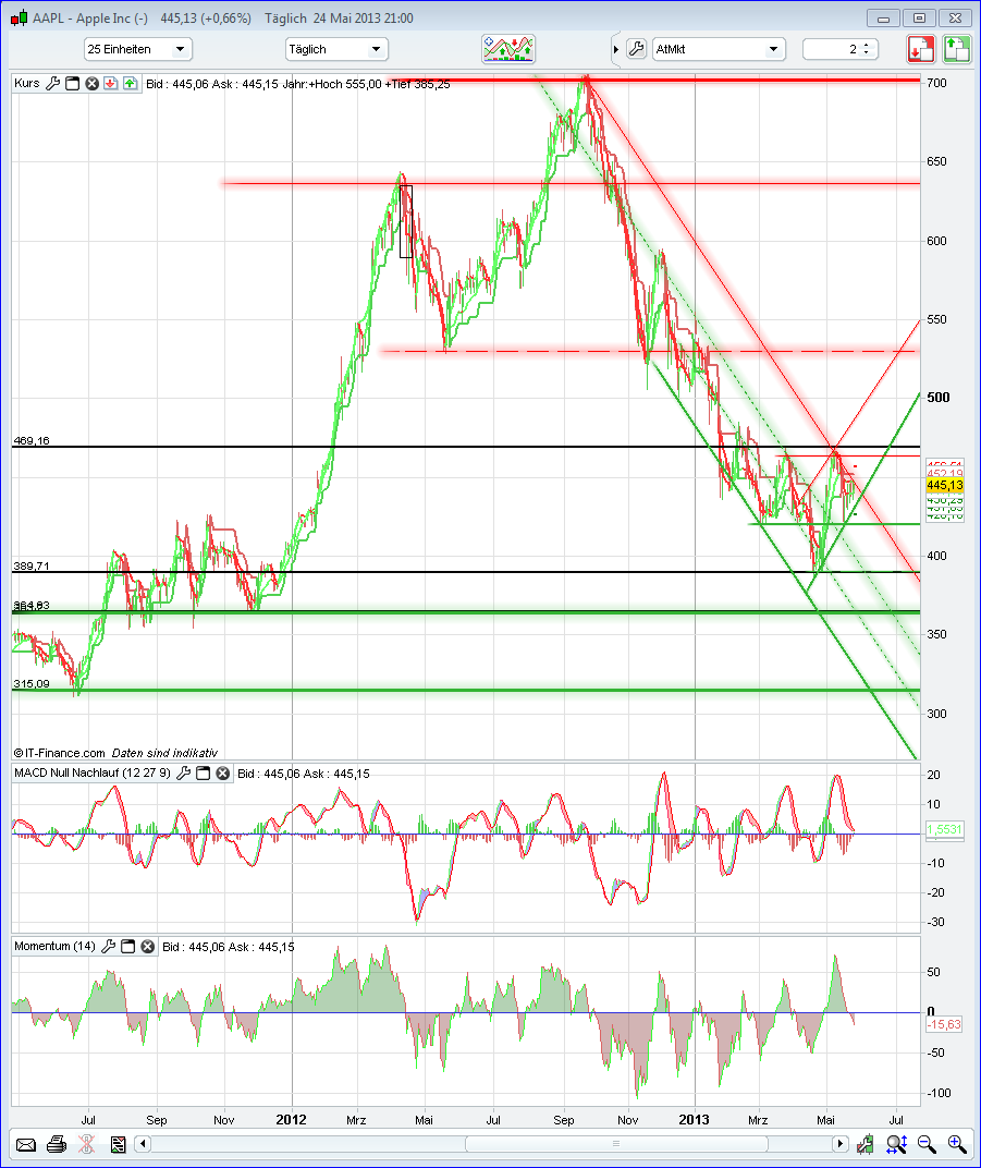 Apple Inc. - Die Story geht weiter 609690