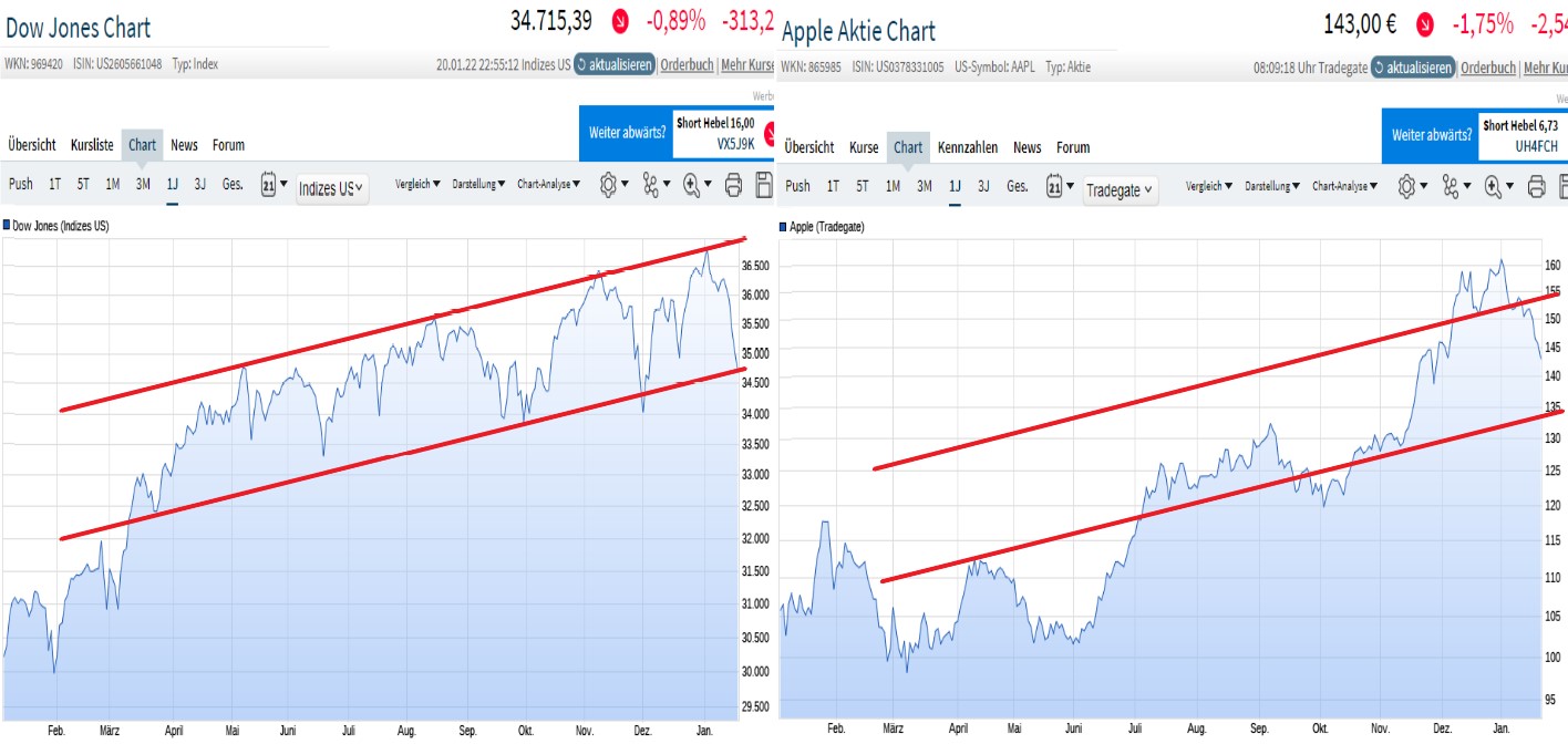 Apple Inc. - Die Story geht weiter 1295059