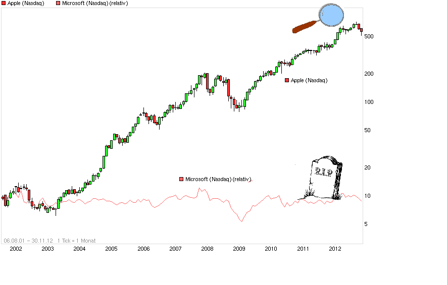 Apple Inc. - Die Story geht weiter 555304