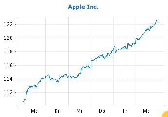 Apple , das erste Billione-MK Unternehmen? 842508