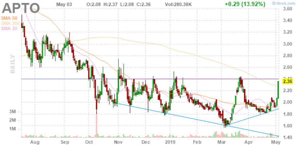 Aptose Bioscience APTO aktueller Ausbruchsversuch 1110333