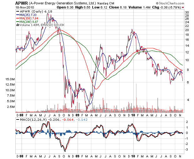 A-Power Energy: China-Aktie im Aufwind 359778