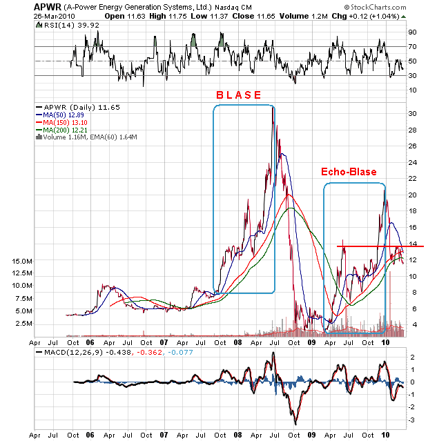 A-Power Energy: China-Aktie im Aufwind 309831